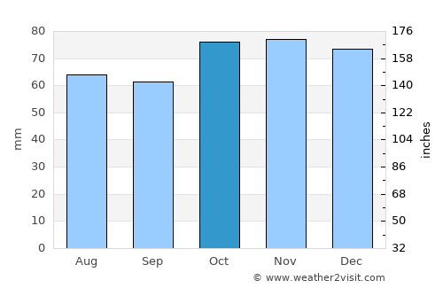 Zele average rain in October