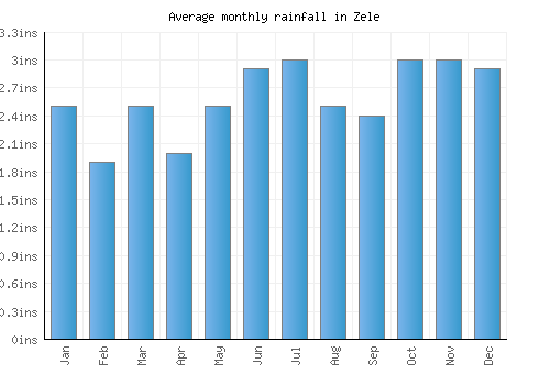 Zele monthly rainfall chart (inches)