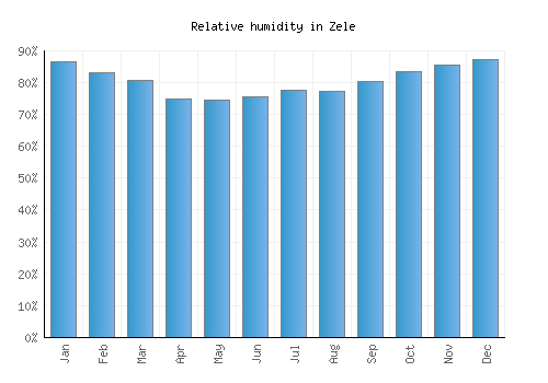 Zele relative humidity averages
