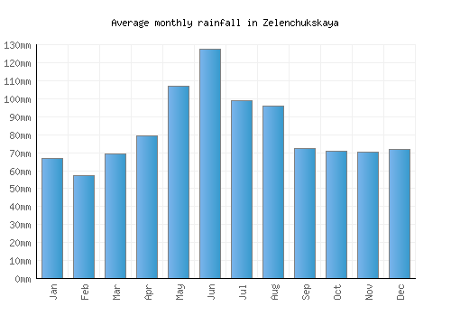 Zelenchukskaya monthly rainfall chart (mm)