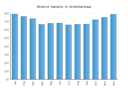 Zelenchukskaya relative humidity averages