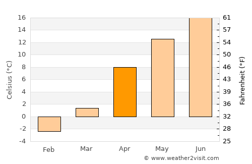 Zelenchukskaya average temperature in April
