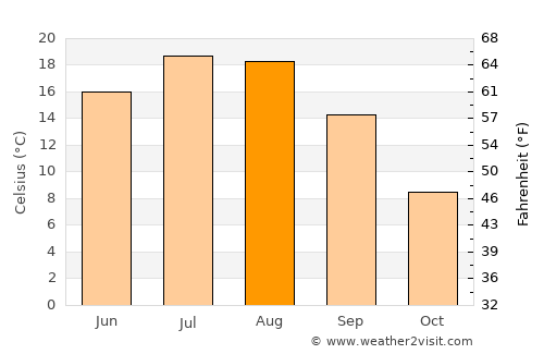 Zelenchukskaya average temperature in August