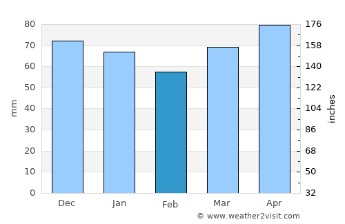 Zelenchukskaya average rain in February