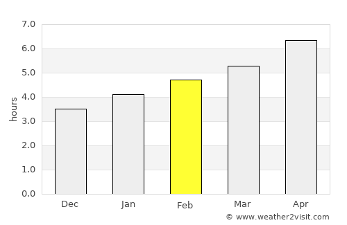 Zelenchukskaya average rain in February