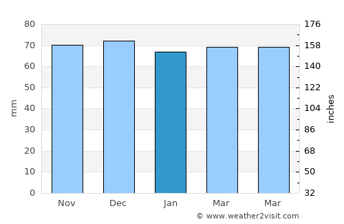 Zelenchukskaya average rain in January