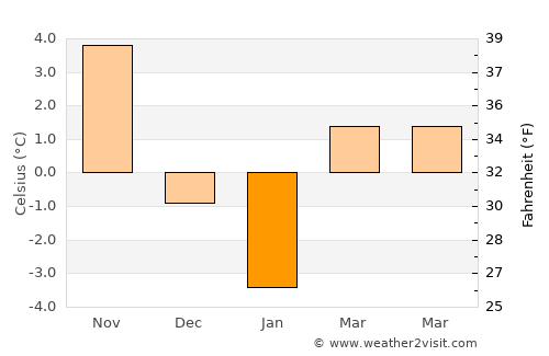 Zelenchukskaya average temperature in January