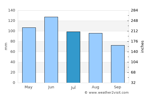 Zelenchukskaya average rain in July