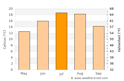 Zelenchukskaya average temperature in July