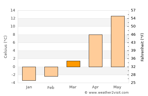 Zelenchukskaya average temperature in March