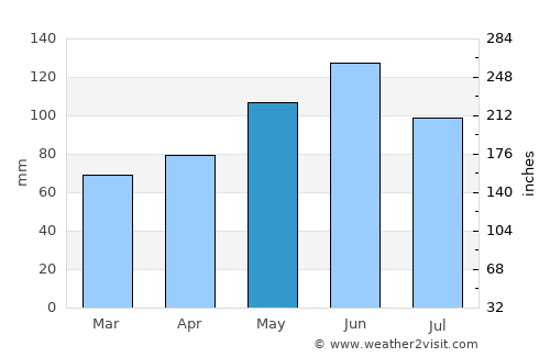 Zelenchukskaya average rain in May