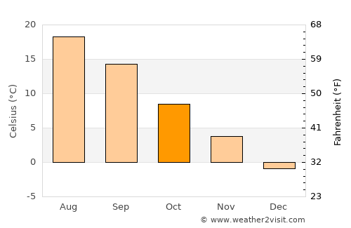 Zelenchukskaya average temperature in October