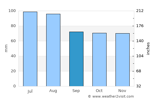 Zelenchukskaya average rain in September