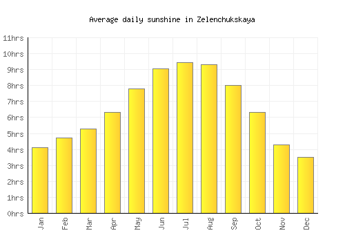 Zelenchukskaya average daily sunshine chart