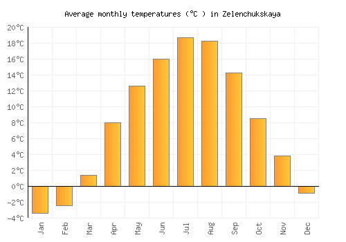 Zelenchukskaya average temperature chart (Celsius)