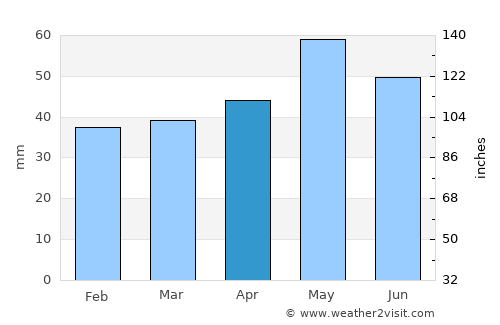 Зелениково average rain in April