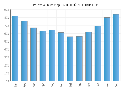 Зелениково relative humidity averages
