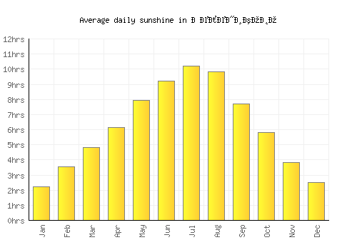 Зелениково average daily sunshine chart