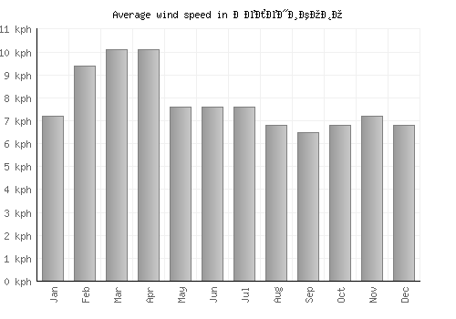 Зелениково average winspeed by month (km/h)