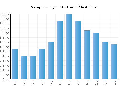 Zelënodol’sk monthly rainfall chart (inches)
