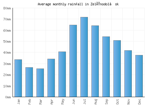 Zelënodol’sk monthly rainfall chart (mm)