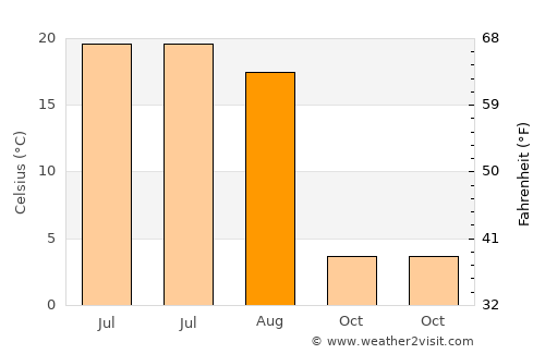 Zelënodol’sk average temperature in August
