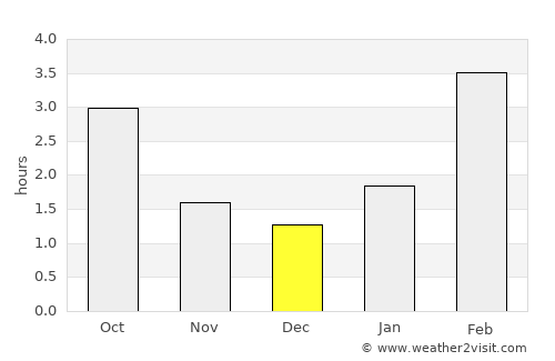 Zelënodol’sk average rain in December