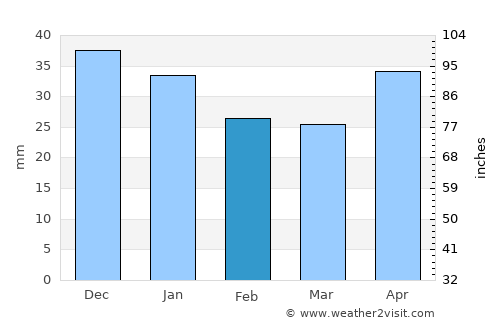 Zelënodol’sk average rain in February