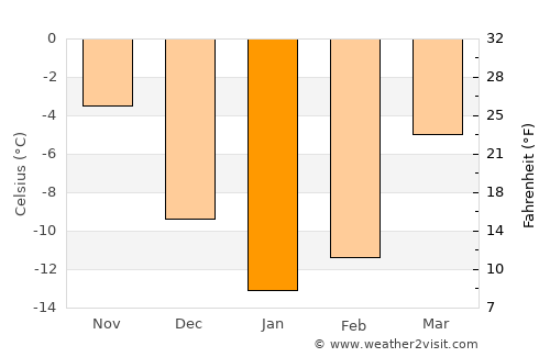 Zelënodol’sk average temperature in January