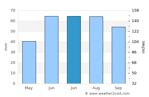 Zelënodol’sk average rain in June