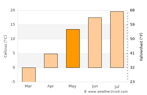 Zelënodol’sk average temperature in May