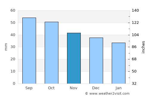 Zelënodol’sk average rain in November