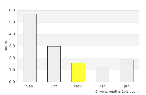 Zelënodol’sk average rain in November