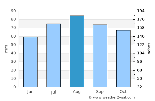 Zelenogorsk average rain in August