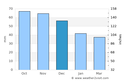 Zelenogorsk average rain in December