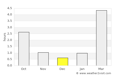 Zelenogorsk average rain in December