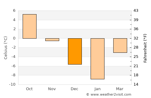 Zelenogorsk average temperature in December