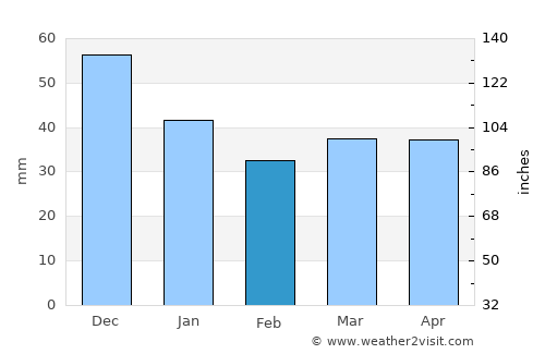 Zelenogorsk average rain in February