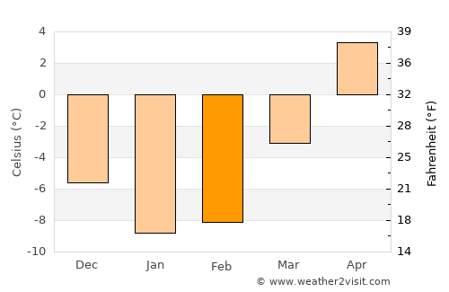 Zelenogorsk average temperature in February