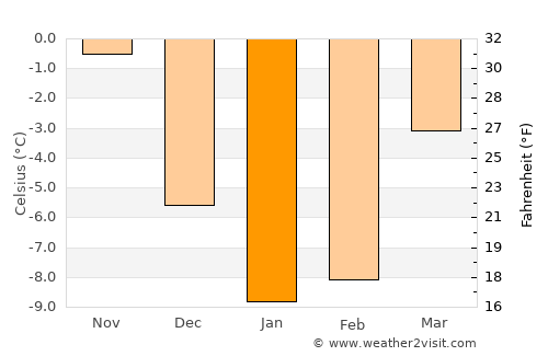 Zelenogorsk average temperature in January