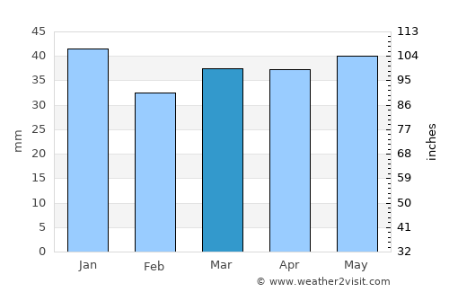 Zelenogorsk average rain in March