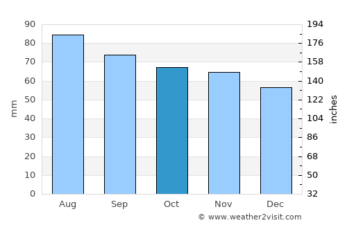 Zelenogorsk average rain in October