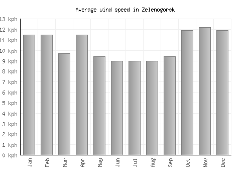 Zelenogorsk average winspeed by month (km/h)