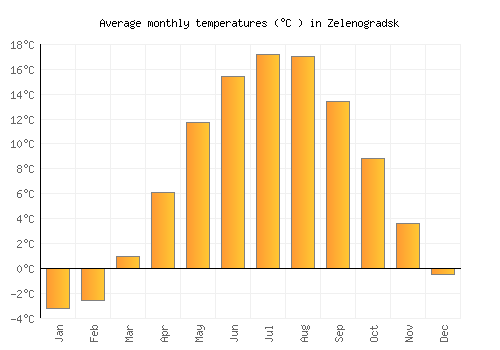 Zelenogradsk average temperature chart (Celsius)