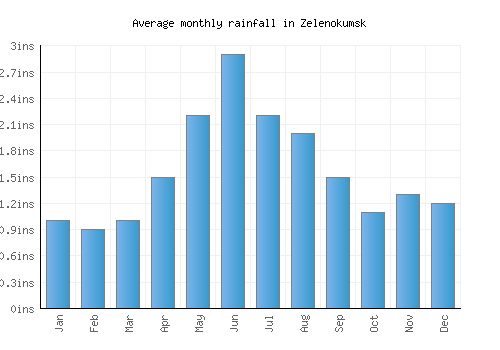 Zelenokumsk monthly rainfall chart (inches)