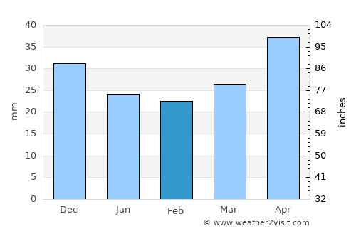 Zelenokumsk average rain in February