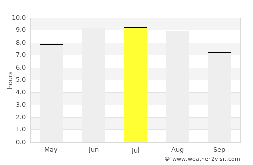 Zelenokumsk average rain in July
