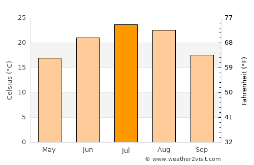 Zelenokumsk average temperature in July