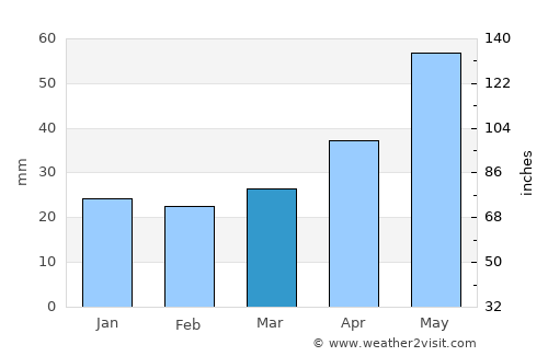 Zelenokumsk average rain in March