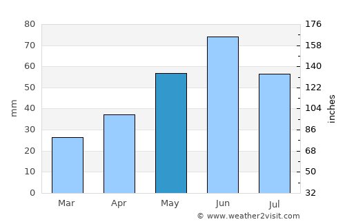 Zelenokumsk average rain in May